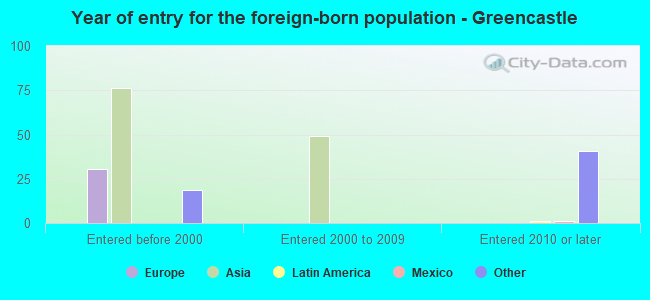 Year of entry for the foreign-born population - Greencastle