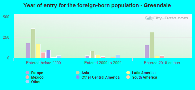 Year of entry for the foreign-born population - Greendale