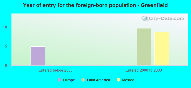 Year of entry for the foreign-born population - Greenfield