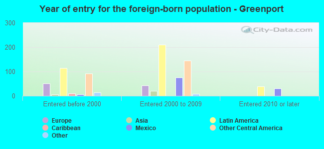 Year of entry for the foreign-born population - Greenport