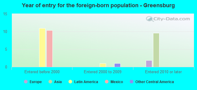 Year of entry for the foreign-born population - Greensburg