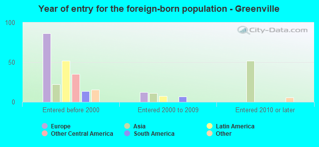 Year of entry for the foreign-born population - Greenville