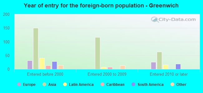 Year of entry for the foreign-born population - Greenwich