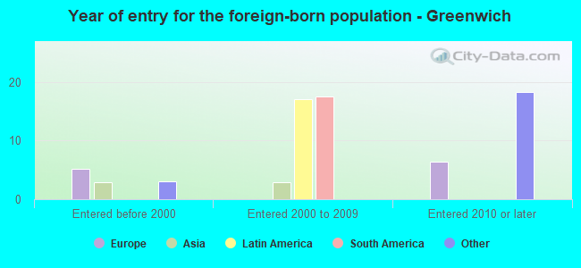 Year of entry for the foreign-born population - Greenwich