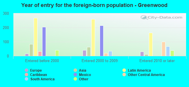 Year of entry for the foreign-born population - Greenwood