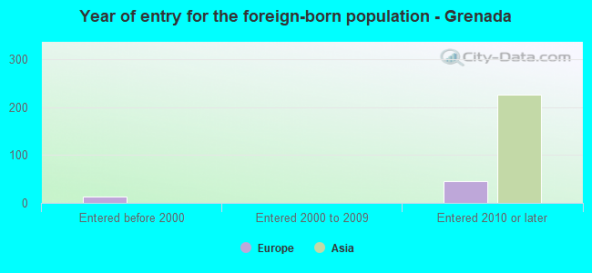 Year of entry for the foreign-born population - Grenada