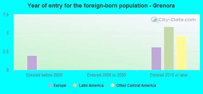 Year of entry for the foreign-born population - Grenora