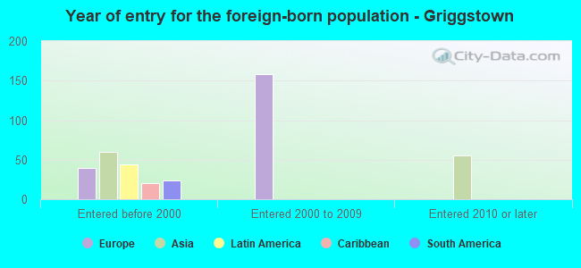 Year of entry for the foreign-born population - Griggstown