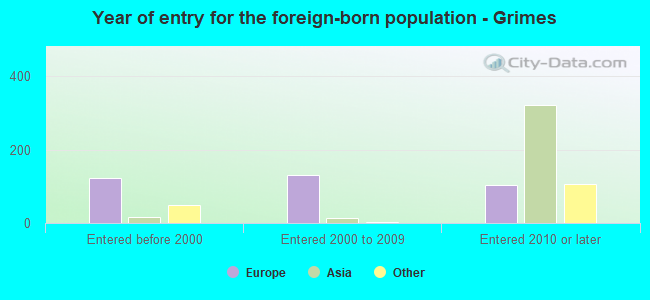 Year of entry for the foreign-born population - Grimes