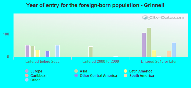 Year of entry for the foreign-born population - Grinnell