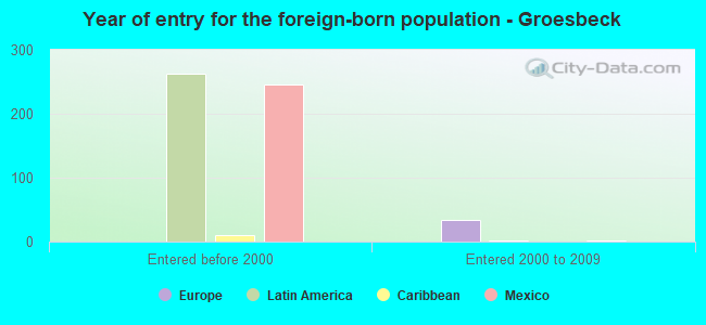 Year of entry for the foreign-born population - Groesbeck