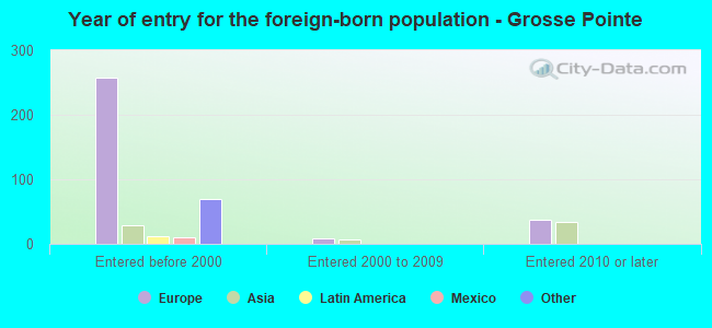 Year of entry for the foreign-born population - Grosse Pointe