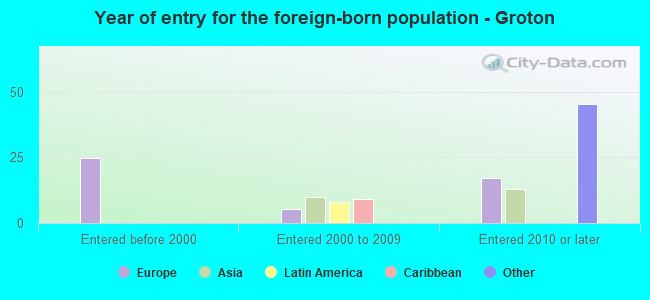 Year of entry for the foreign-born population - Groton