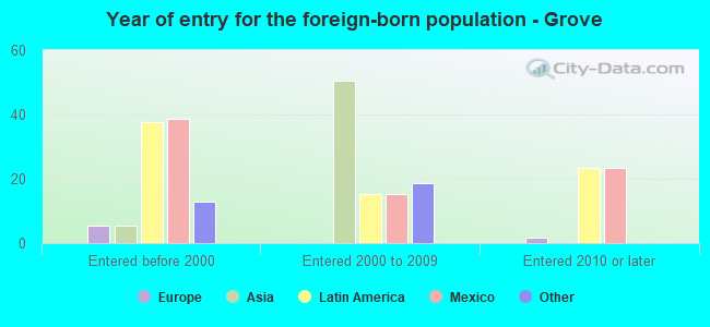 Year of entry for the foreign-born population - Grove