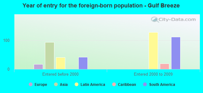 Year of entry for the foreign-born population - Gulf Breeze