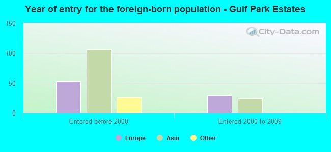 Year of entry for the foreign-born population - Gulf Park Estates