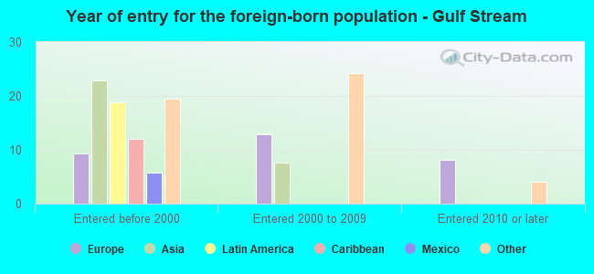 Year of entry for the foreign-born population - Gulf Stream