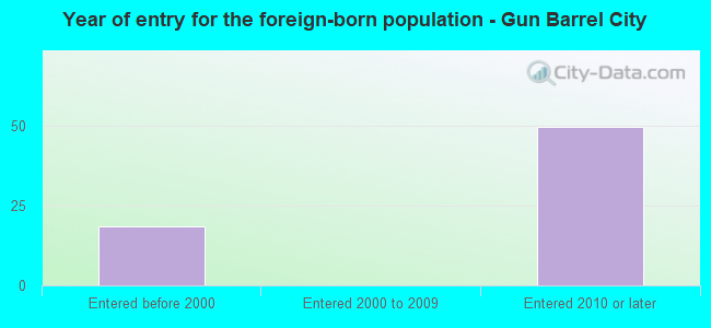 Year of entry for the foreign-born population - Gun Barrel City