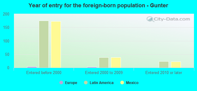 Year of entry for the foreign-born population - Gunter