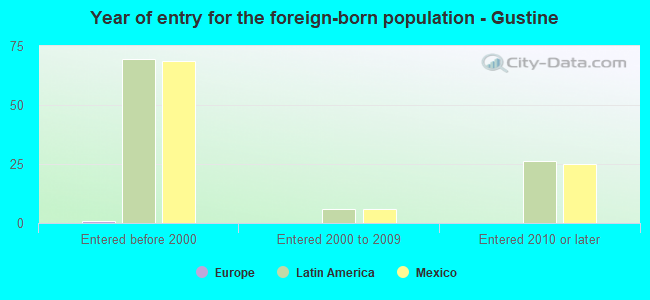 Year of entry for the foreign-born population - Gustine