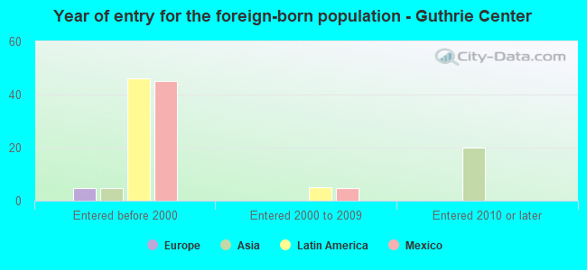 Year of entry for the foreign-born population - Guthrie Center