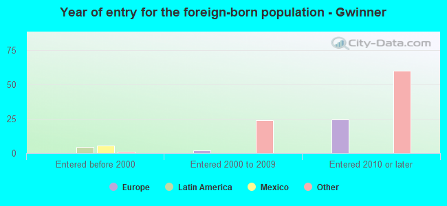 Year of entry for the foreign-born population - Gwinner