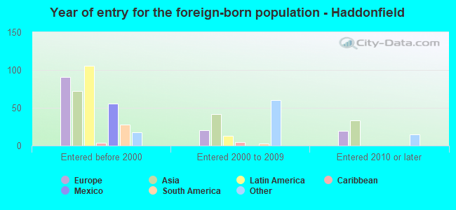 Year of entry for the foreign-born population - Haddonfield
