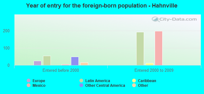 Year of entry for the foreign-born population - Hahnville