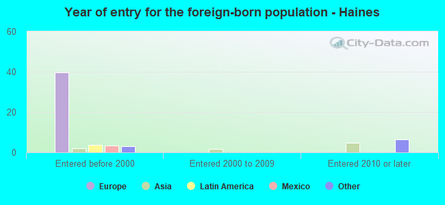 Year of entry for the foreign-born population - Haines