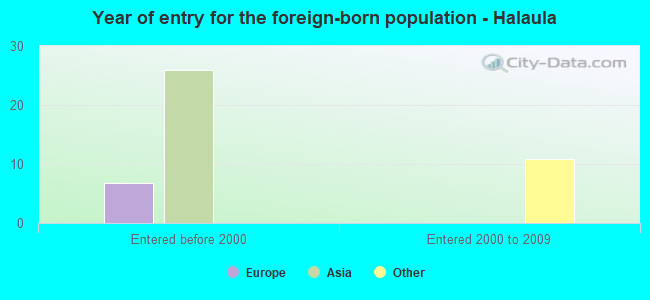 Year of entry for the foreign-born population - Halaula