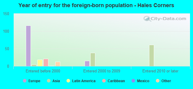 Year of entry for the foreign-born population - Hales Corners