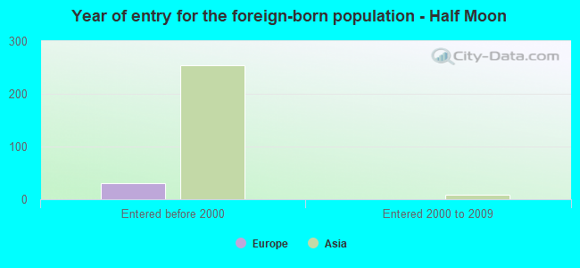 Year of entry for the foreign-born population - Half Moon