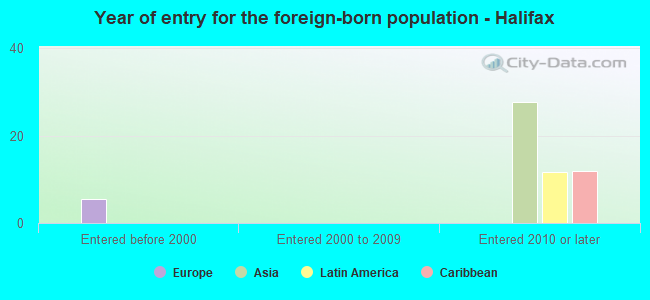 Year of entry for the foreign-born population - Halifax