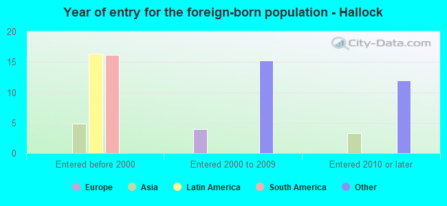 Year of entry for the foreign-born population - Hallock
