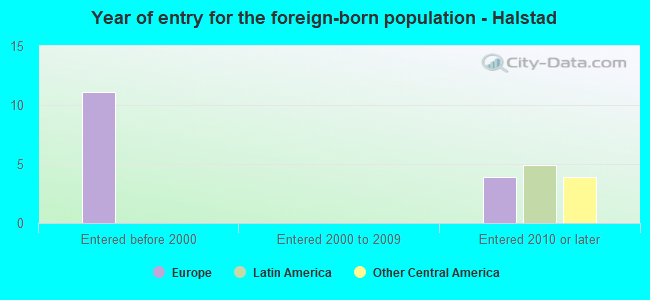 Year of entry for the foreign-born population - Halstad