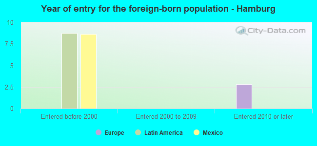 Year of entry for the foreign-born population - Hamburg