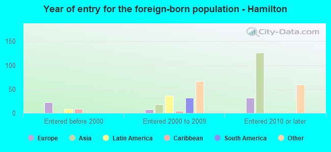 Year of entry for the foreign-born population - Hamilton