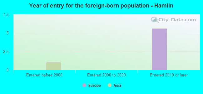 Year of entry for the foreign-born population - Hamlin