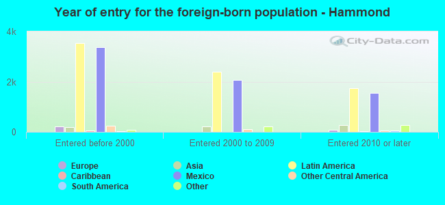 Year of entry for the foreign-born population - Hammond