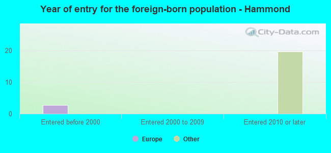 Year of entry for the foreign-born population - Hammond