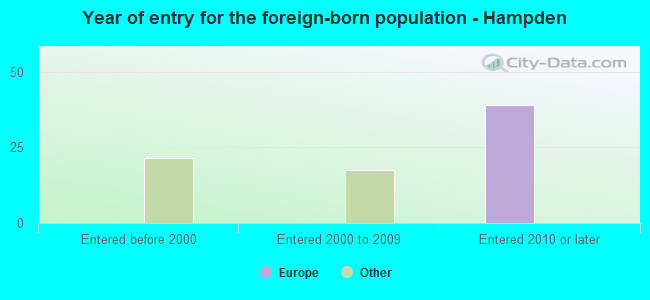 Year of entry for the foreign-born population - Hampden