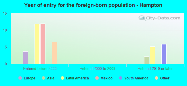 Year of entry for the foreign-born population - Hampton