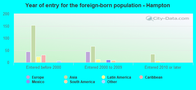 Year of entry for the foreign-born population - Hampton