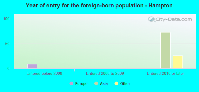 Year of entry for the foreign-born population - Hampton