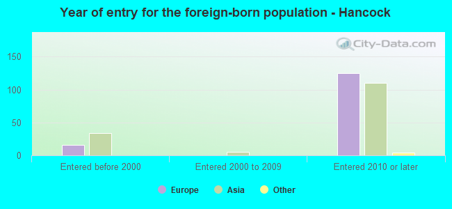 Year of entry for the foreign-born population - Hancock