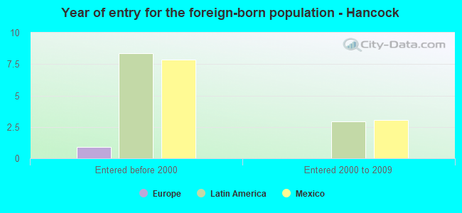 Year of entry for the foreign-born population - Hancock