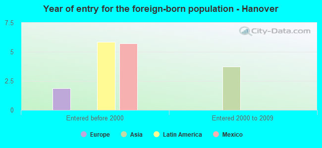 Year of entry for the foreign-born population - Hanover