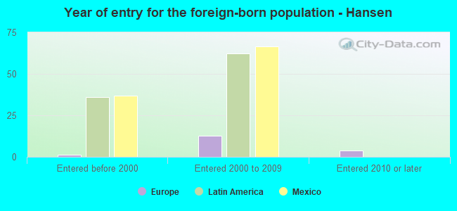 Year of entry for the foreign-born population - Hansen