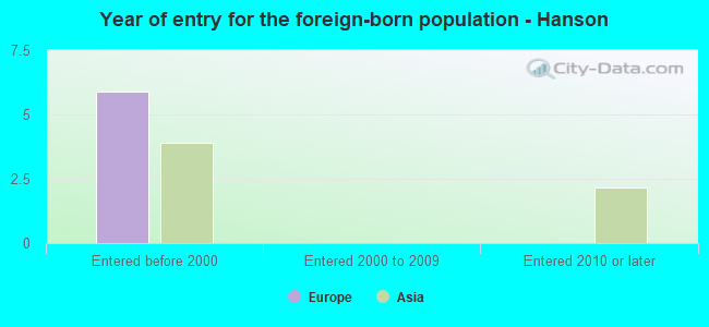 Year of entry for the foreign-born population - Hanson
