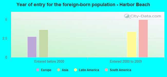 Year of entry for the foreign-born population - Harbor Beach